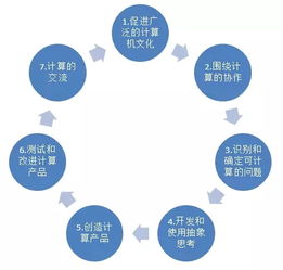 美國(guó)K-12計(jì)算機(jī)科學(xué)框架對(duì)我國(guó)信息技術(shù)教學(xué)的啟示